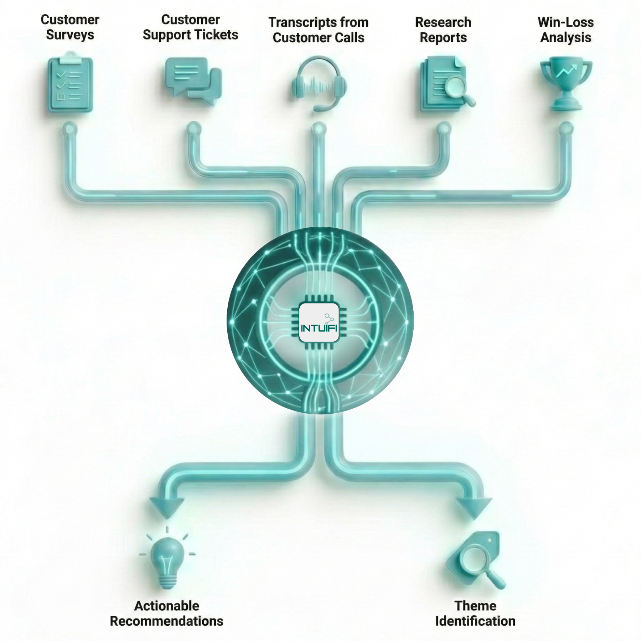 Diagram showing qualitative data sources flowing into Intuifi to produce actionable recommendations and theme identification